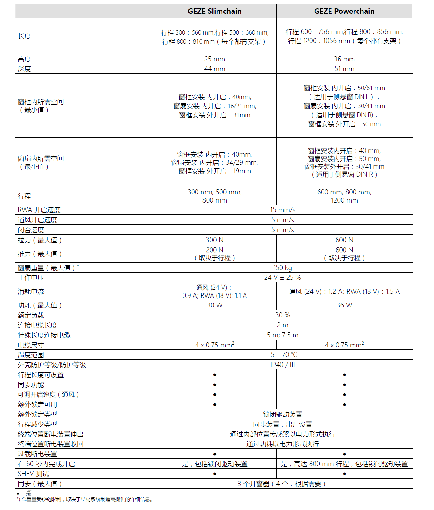 Slimchain电动链式开窗器