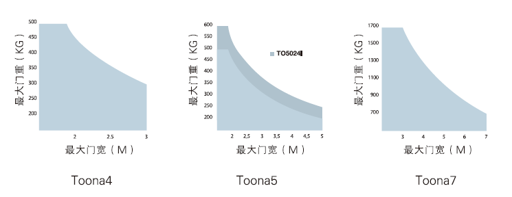 直臂式电机TOONA