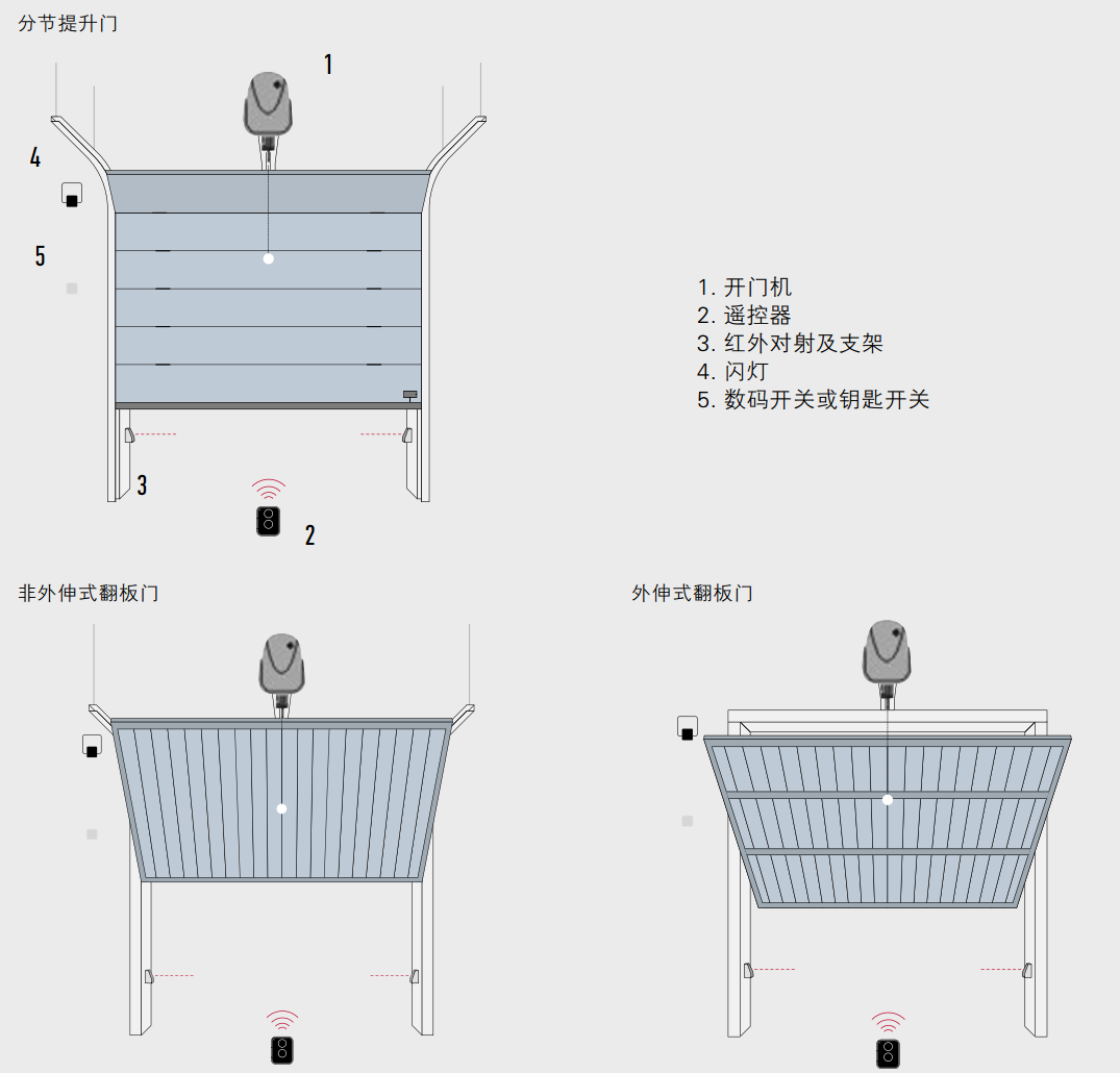 SPIDO系列车库门电机