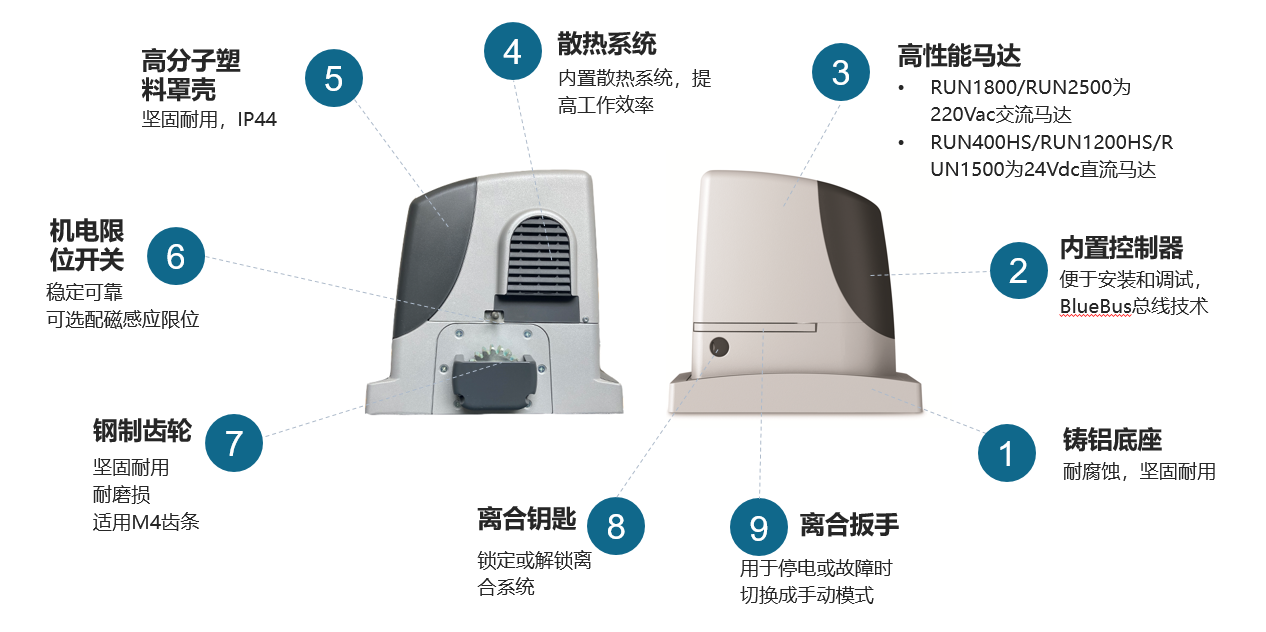 平移门机RUN-同步功能,2500Kg以内 平移门机RUN-同步功能,2500Kg以内